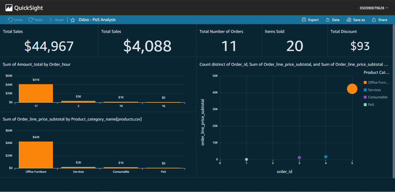 First Dashboard using Amazon QuickSight CodeWander